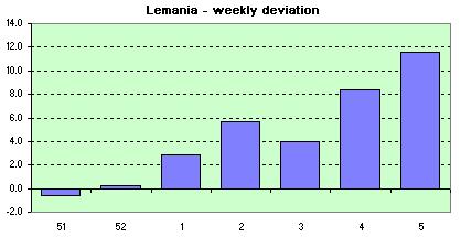 Lemania  avg. of the daily dev.s